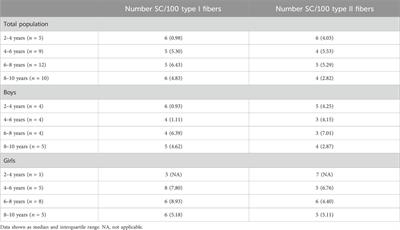 Histological analysis of the medial gastrocnemius muscle in young healthy children